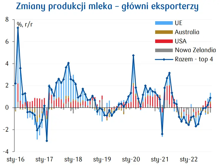 Cena mleka w Polsce: sprawdzamy perspektywy na 2023 rok - 1