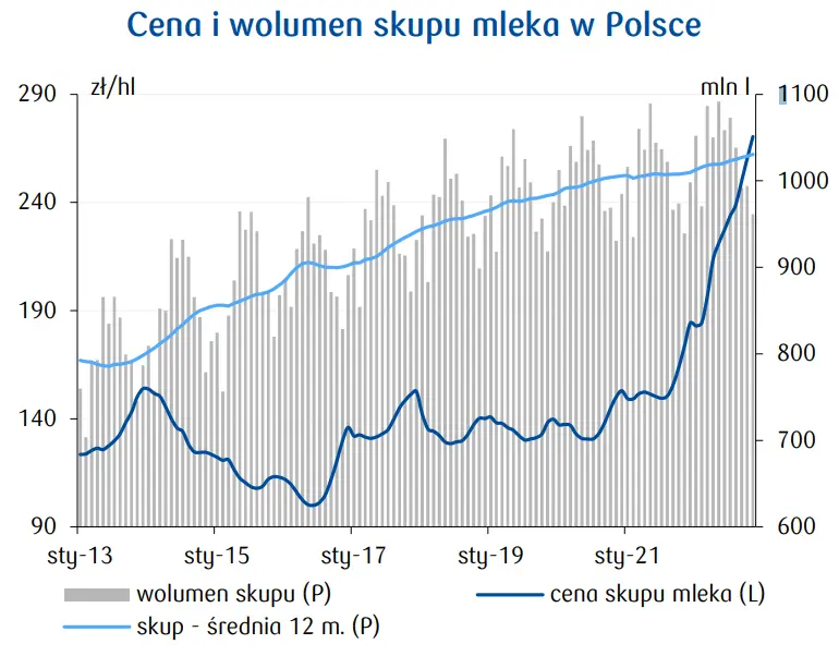 Cena mleka w Polsce: sprawdzamy perspektywy na 2023 rok - 2