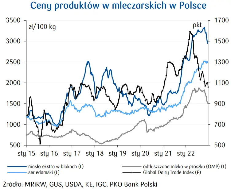 Cena mleka w Polsce: sprawdzamy perspektywy na 2023 rok - 3