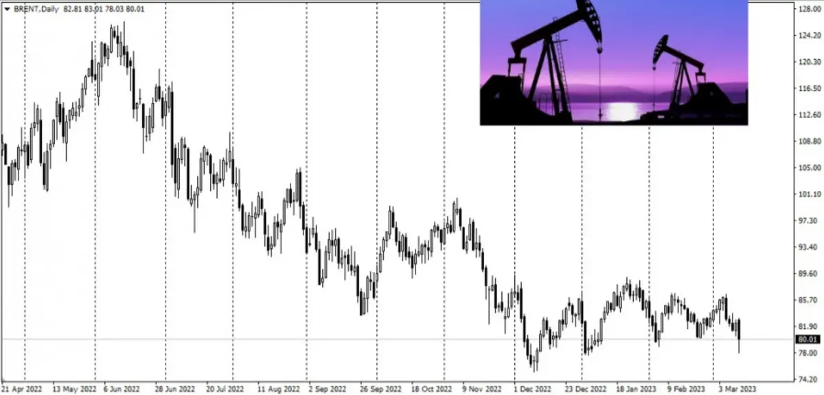 Cena ropy naftowej będzie dalej rosnąć? Prognozy dla notowań czarnego złota na 2023 rok - 1