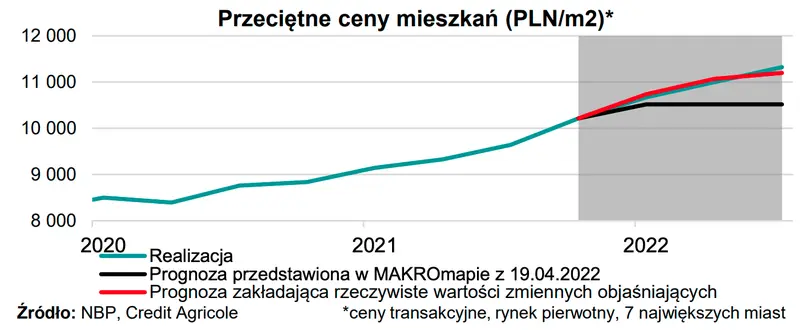 Ceny mieszkań w Polsce w 2023 roku będą rosnąć jak szalone? Eksperci pokazali prognozę, ich zaktualizowany scenariusz może Cię zaskoczyć - 1