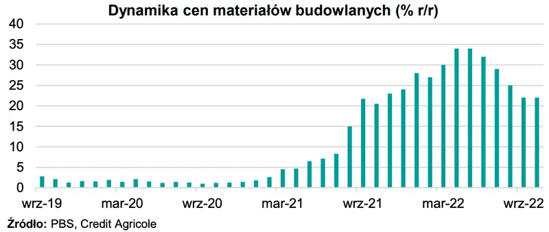 Ceny mieszkań w Polsce w 2023 roku będą rosnąć jak szalone? Eksperci pokazali prognozę, ich zaktualizowany scenariusz może Cię zaskoczyć - 2