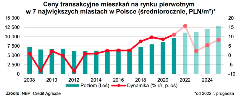 Ceny mieszkań w Polsce w 2023 roku będą rosnąć jak szalone? Eksperci pokazali prognozę, ich zaktualizowany scenariusz może Cię zaskoczyć - 3