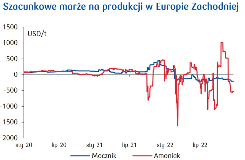 Ceny nawozów w Polsce: aktualna sytuacja na rynku, nasze perspektywy na 2023 rok - 2