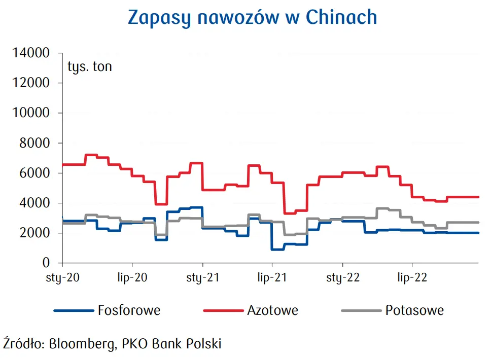 Ceny nawozów w Polsce: aktualna sytuacja na rynku, nasze perspektywy na 2023 rok - 3