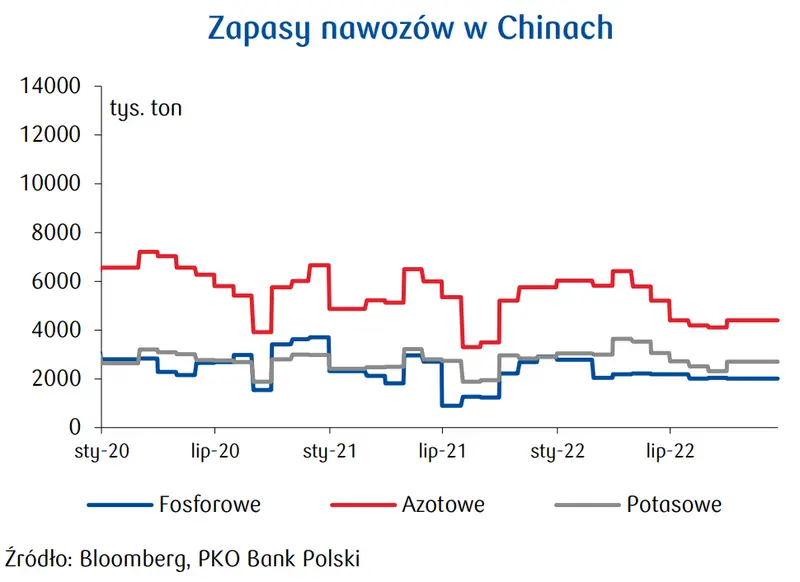 Ceny nawozów w Polsce: aktualna sytuacja na rynku, nasze perspektywy na 2023 rok - 3