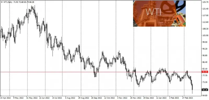 Ceny ropy naftowej runęły w dół - 2