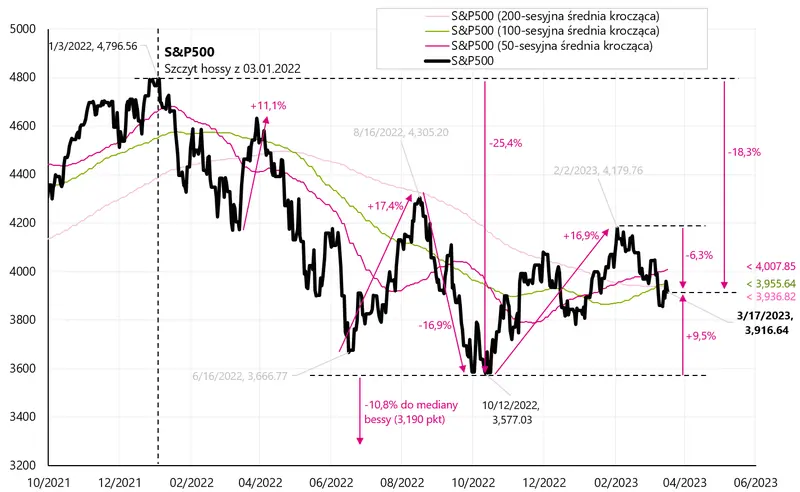 Ciągle niespokojnie na rynkach. Amerykański indeks S&P500 radzi sobie zdecydowanie lepiej - 3