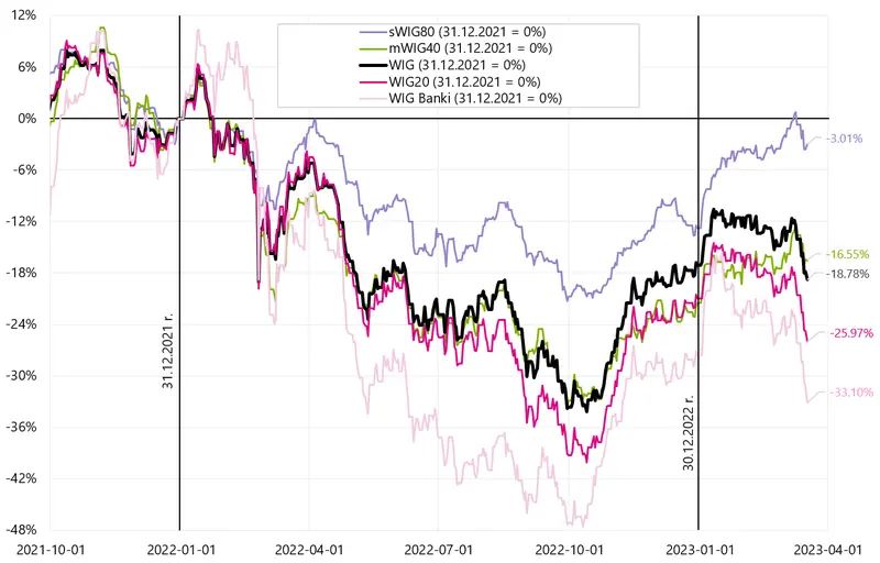 Ciągle niespokojnie na rynkach. Amerykański indeks S&P500 radzi sobie zdecydowanie lepiej - 6