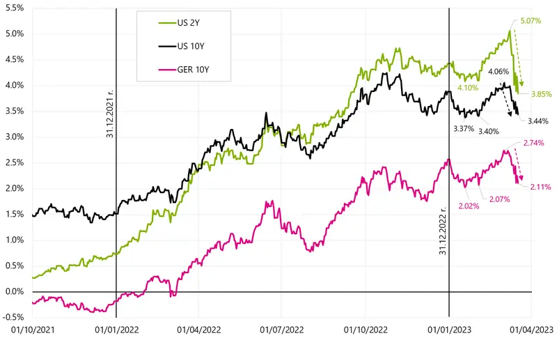 Ciągle niespokojnie na rynkach. Amerykański indeks S&P500 radzi sobie zdecydowanie lepiej - 8