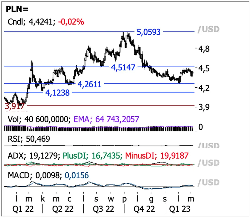 Czarne chmury nad walutami: czy złoty znów zaskoczy Polaków? Kurs dolara USD/PLN, euro EUR/PLN, funta GBP/USD, eurodolara EUR/USD oraz złota XAU/USD i ropy WTI - nasze prognozy  - 4