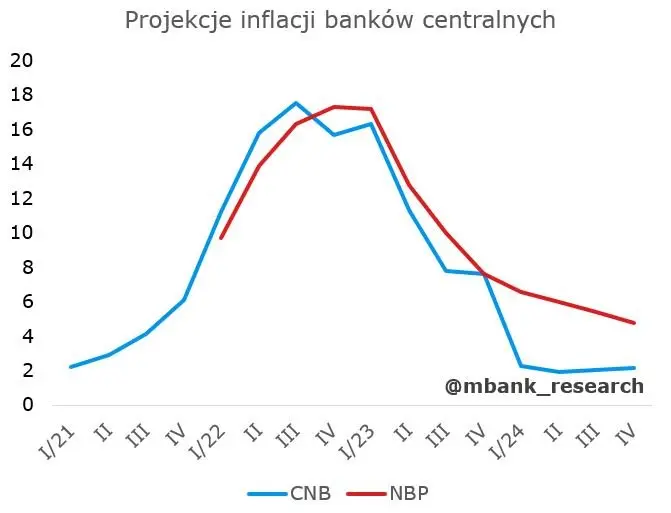 Czego oczekiwać po czeskim banku centralnym? - 1