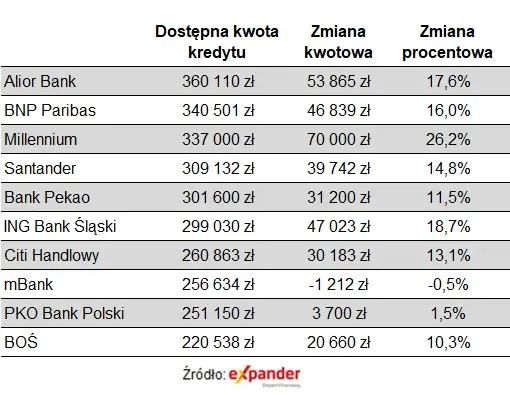 Dostępna kwota kredytu hipotecznego wzrosła nawet o 130 000 zł - 2