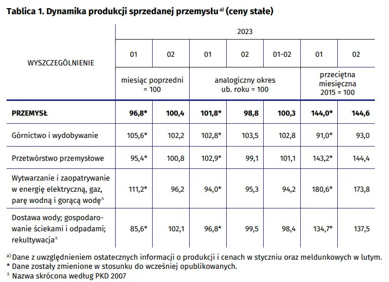 Dynamika produkcji sprzedanej przemysłu w lutym 2023 r - 3