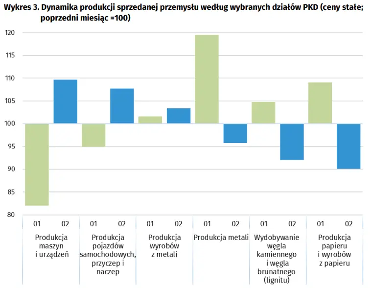 Dynamika produkcji sprzedanej przemysłu w lutym 2023 r - 5