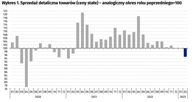 Dynamika sprzedaży detalicznej w lutym2023 r - 2