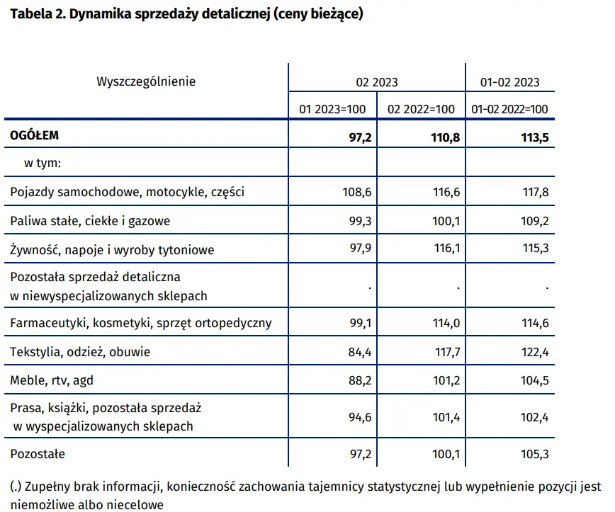 Dynamika sprzedaży detalicznej w lutym2023 r - 4