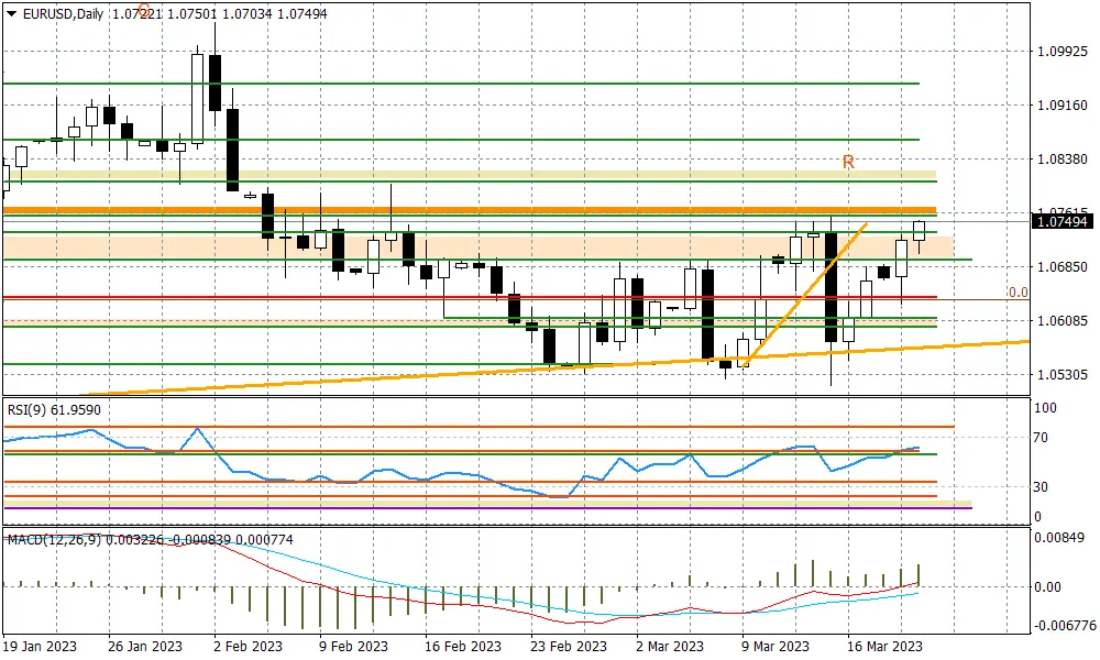 EURUSD - będzie próba wybicia oporu przy 1,0758? - 1