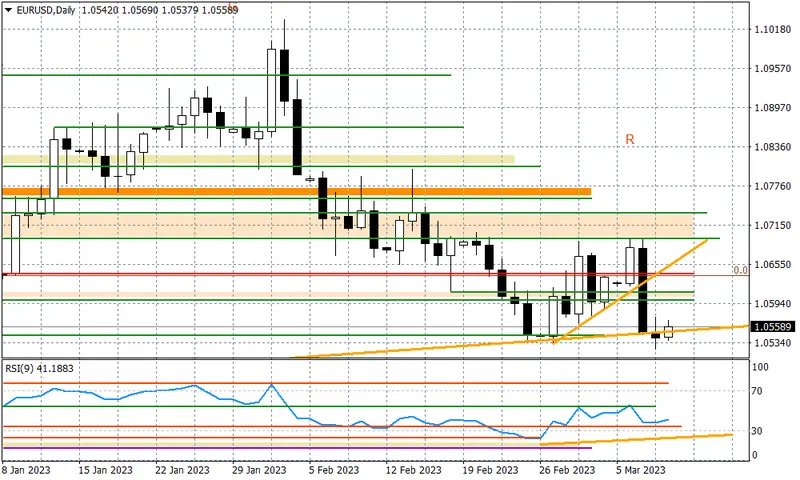 EURUSD - dane nadadzą kierunek - 1