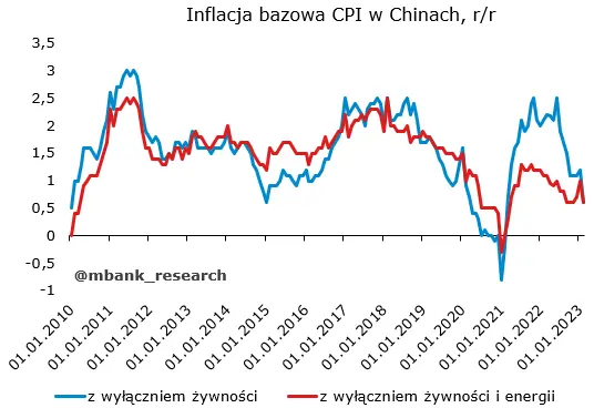 Garść newsów makroekonomicznych: Inflacja w lutym w Chinach nieoczekiwane mocno spowolniła - 5