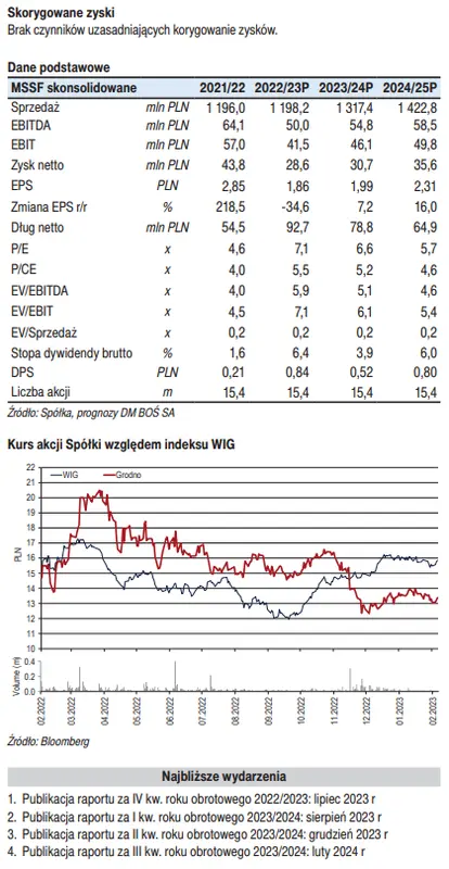 Grodno: Omówienie wyników za III kw. 2022/23 [GPWPA 3.0] - 1