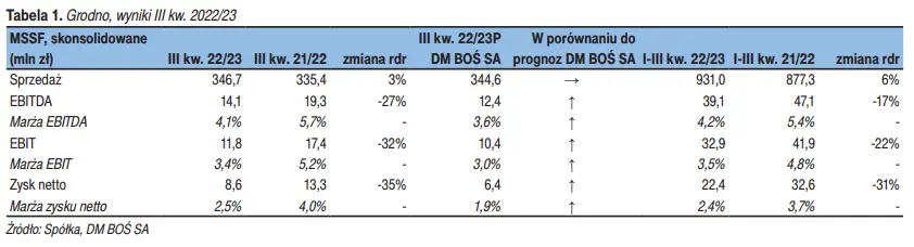 Grodno: Omówienie wyników za III kw. 2022/23 [GPWPA 3.0] - 2