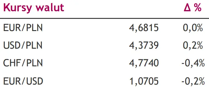 Inflacja w USA zgodna z prognozą. Teraz tylko co z odczytem CPI z Polski? [rynek walutowy dziś: EUR/PLN, USD/PLN, CHF/PLN, EUR/USD] - 1