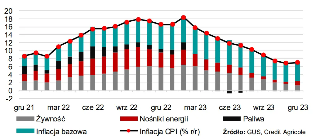 Jaki będzie profil dezinflacji w 2023 r.? - 1