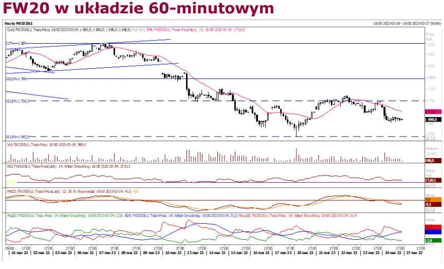 Kontrakty terminowe na WIG20: raport finansowy spółki Dino doprowadził do mocnych spadków jej akcji - 2