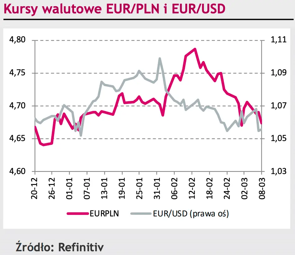 kursy walutowe EUR/PLN i EUR/USD