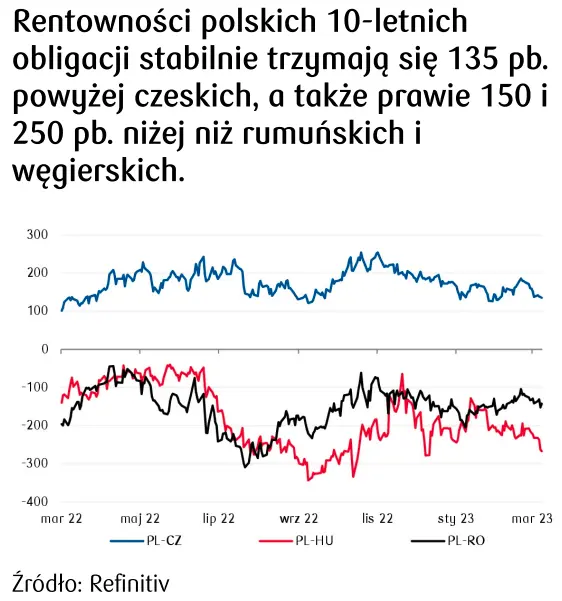 rentowność rumuńskich, czeskich i polskich obligacji 