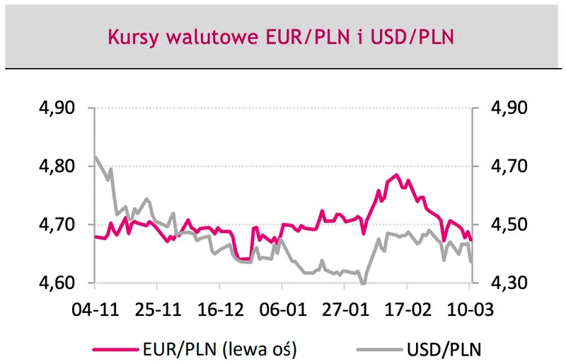 kursy walutowe EUR/PLN oraz USD/PLN