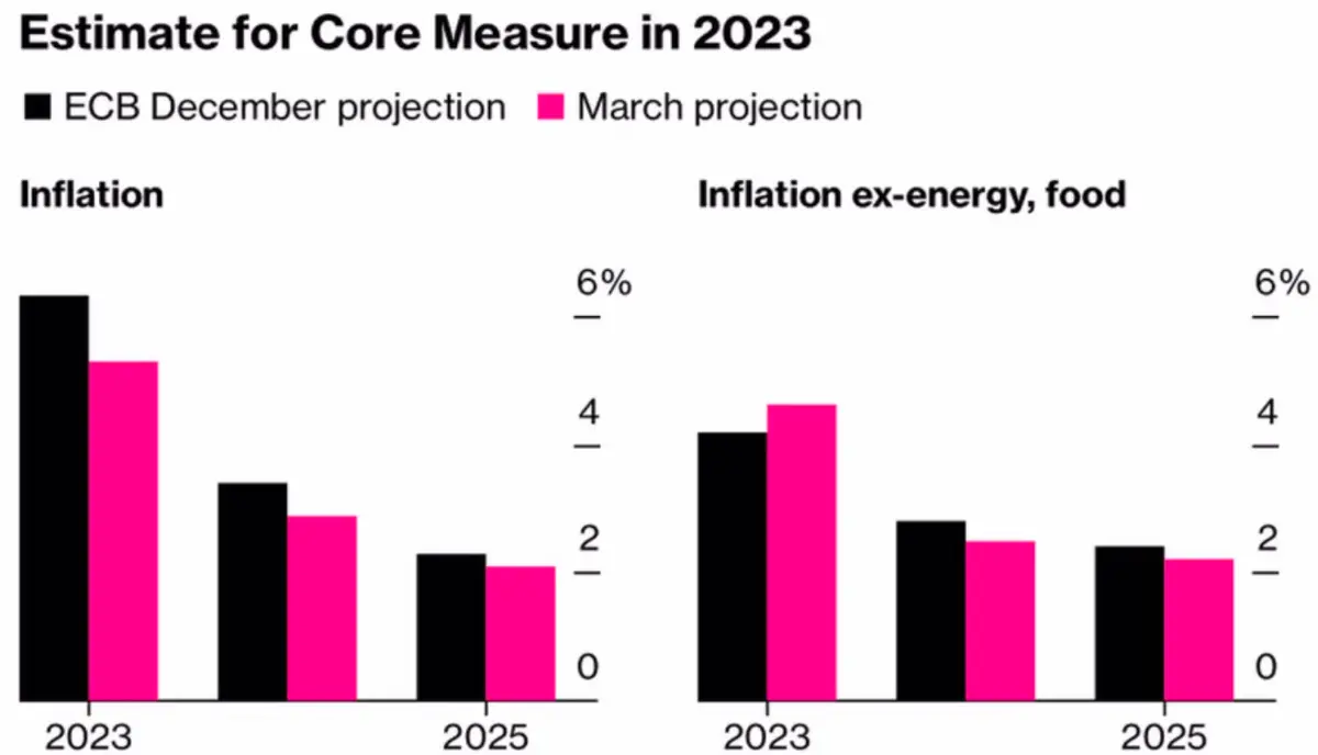 marcowe projekcje inflacji EBC