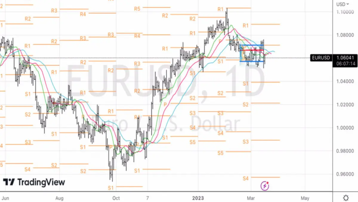 Kurs euro do dolara - analiza techniczna wykresu