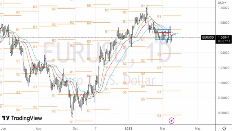 Kurs euro do dolara - analiza techniczna wykresu
