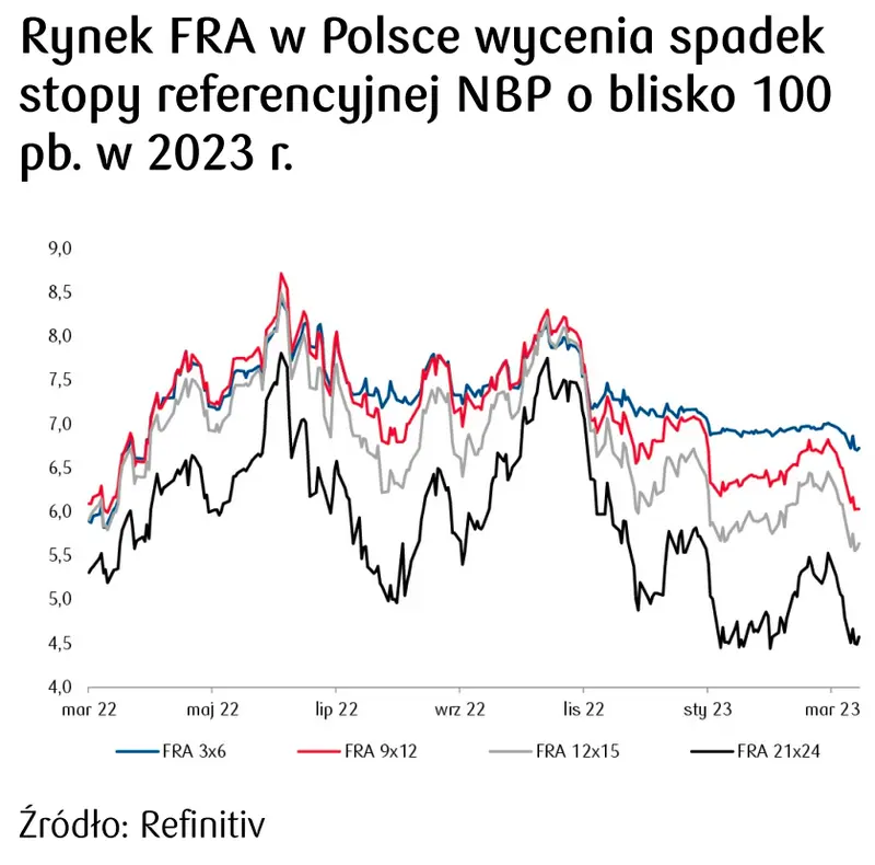 kiedy obniżki stóp procentowych w Polsce