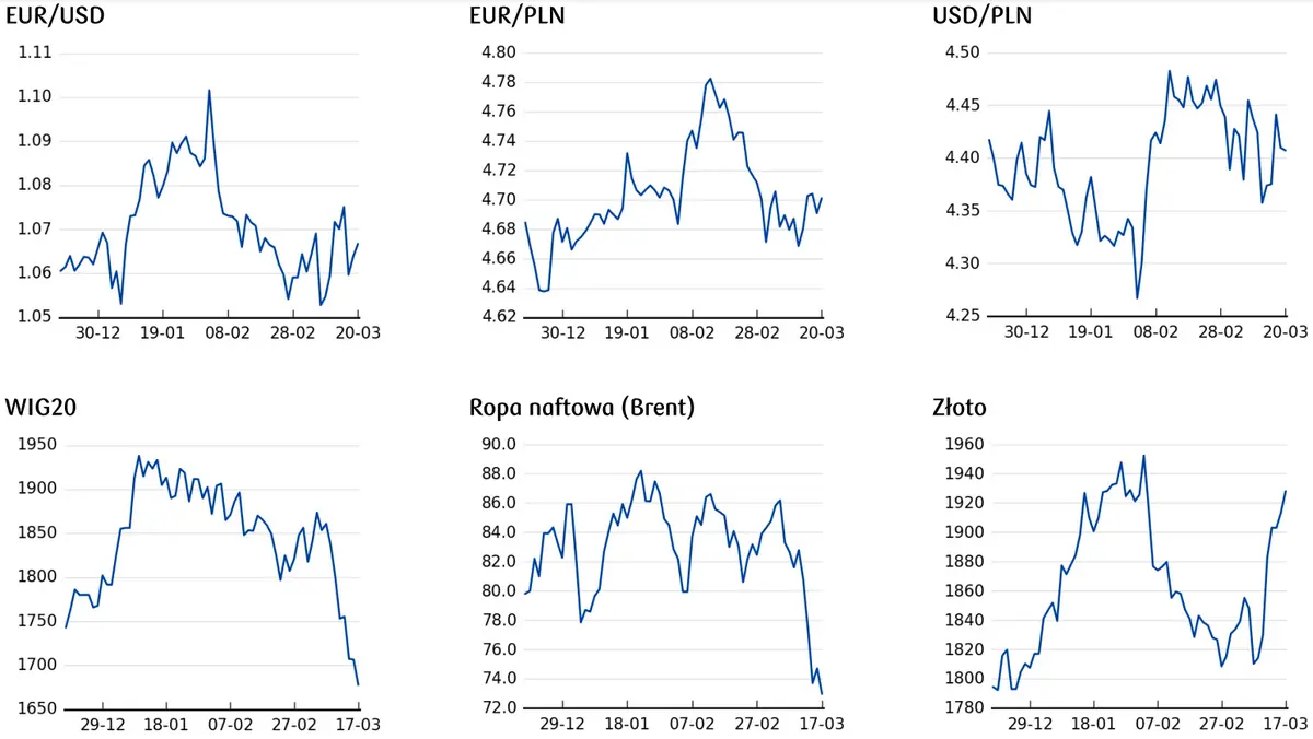 kurs euro, cena dolara, ceny złota, notowania ropy naftowej, kurs wig20