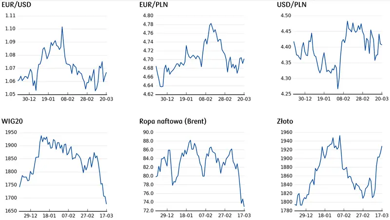kurs euro, cena dolara, ceny złota, notowania ropy naftowej, kurs wig20