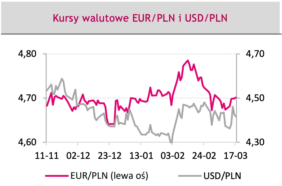 Kursy walutowe EUR/PLN oraz USD/PLN