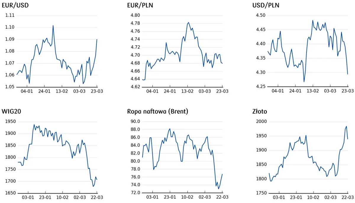 Ceny ropy, ceny złota, notowania WIG20, kurs euro, kurs dolara