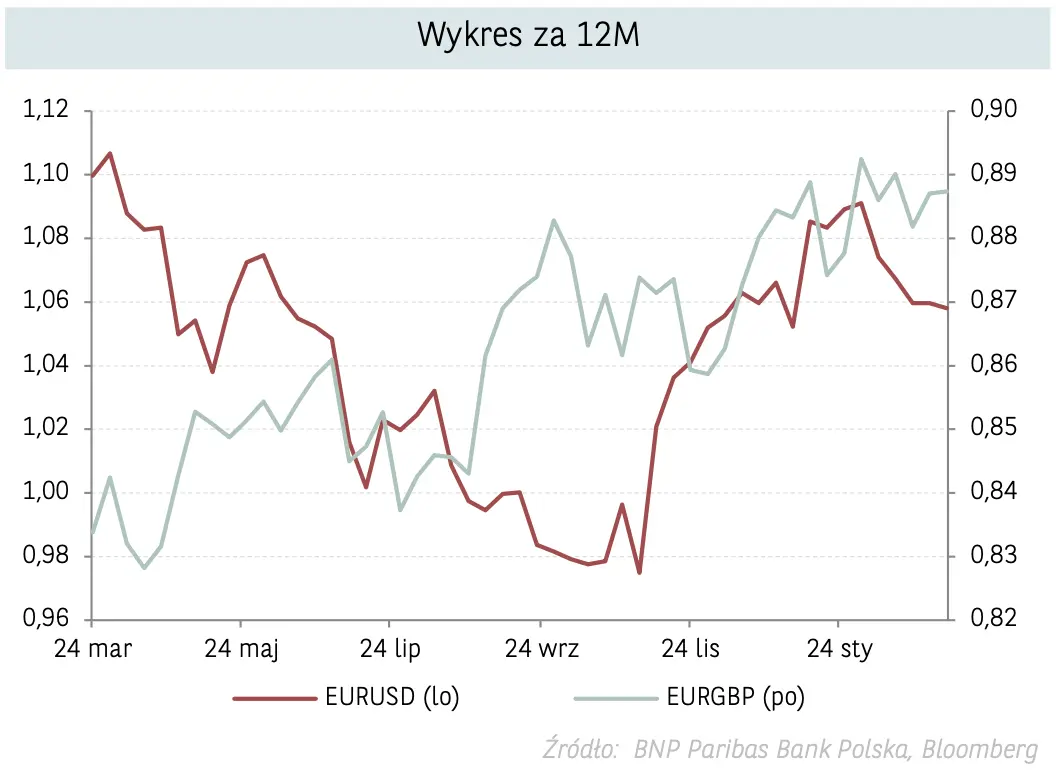 kurs euro do dolara, kurs euro do funta – wykres