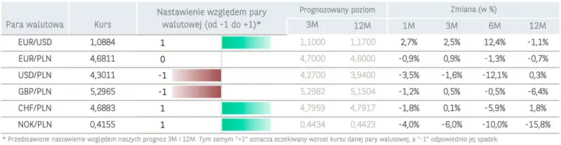 Masz dolary, franki, euro, funty lub korony? Prognozy BNP