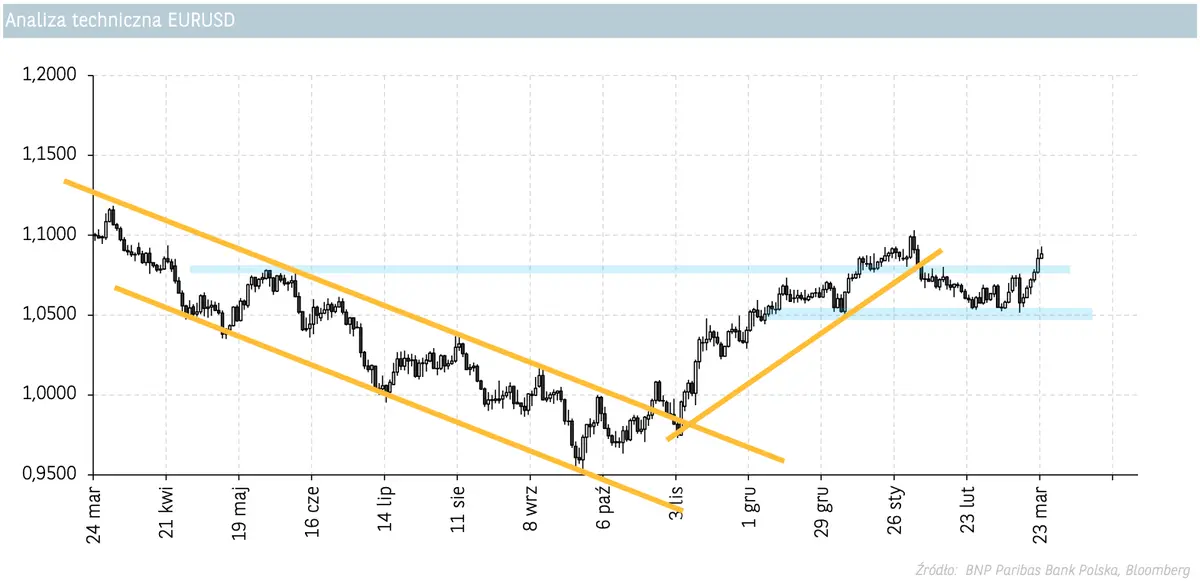 Kurs euro do dolara – EURUSD prognoza 