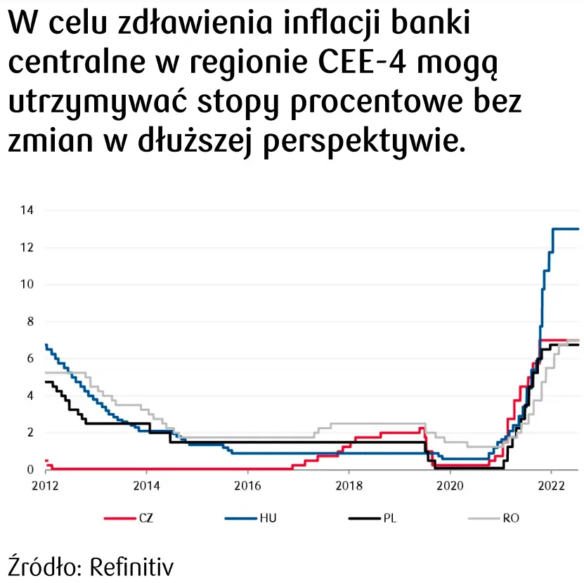 Stopy procentowe w Rumunii, Stopy procentowe w Czechach, Stopy procentowe w Polsce, Stopy procentowe na Węgrzech