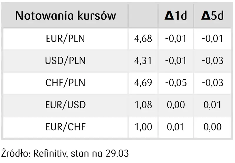 notowania kursów walut na rynku FOREX - 30 marca 2023