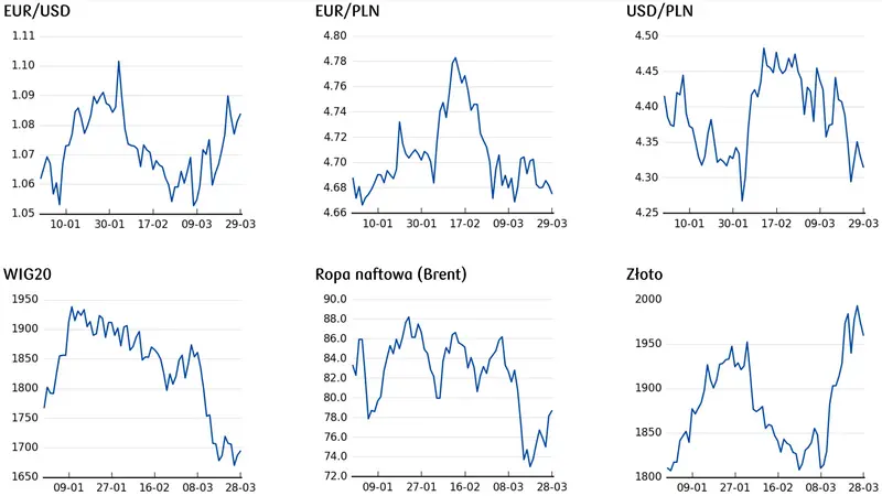 cena złota, ceny ropy, notowania WIG20, kurs euro, kurs dolara, kurs eurodolara 