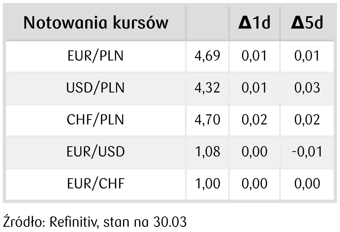 notowania kursów walut na rynku FOREX - 31 marca 2023