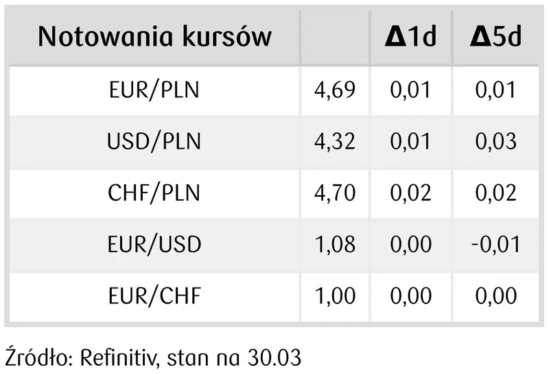 notowania kursów walut na rynku FOREX - 31 marca 2023