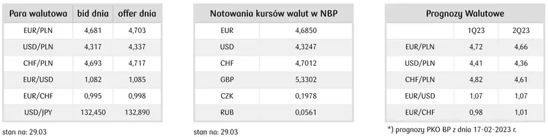 prognozy walutowe FOREX dla euro, dolara, franka