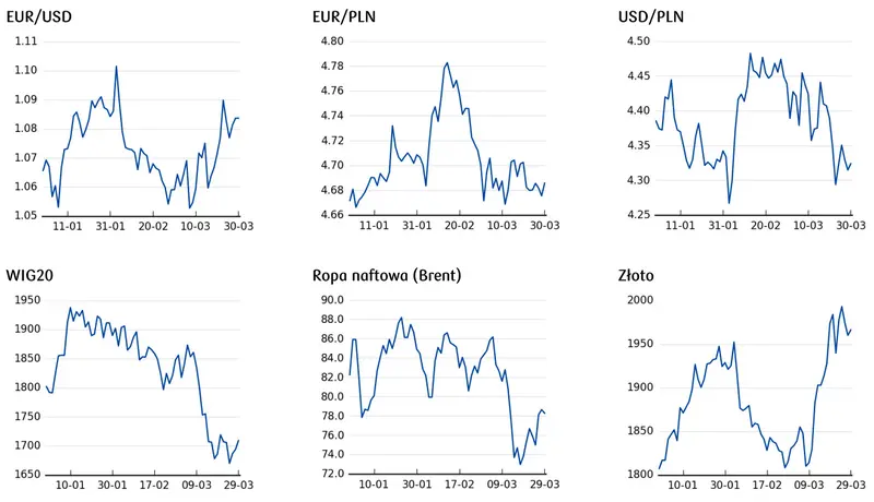 Cena złota, ceny ropy, notowania WIG20, kurs złota, notowania dolara